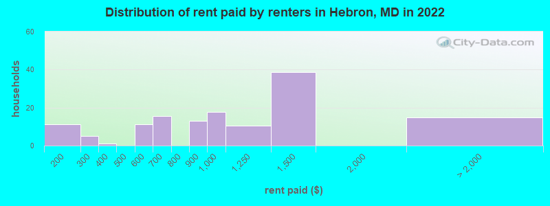 Distribution of rent paid by renters in Hebron, MD in 2022