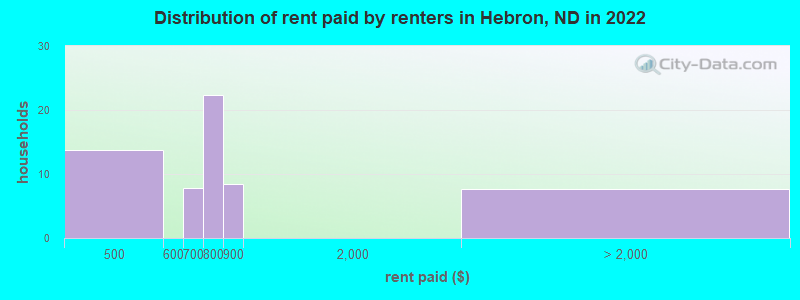 Distribution of rent paid by renters in Hebron, ND in 2022
