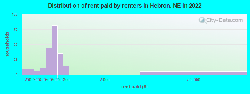 Distribution of rent paid by renters in Hebron, NE in 2022