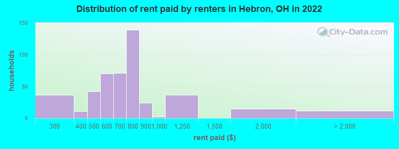 Distribution of rent paid by renters in Hebron, OH in 2022