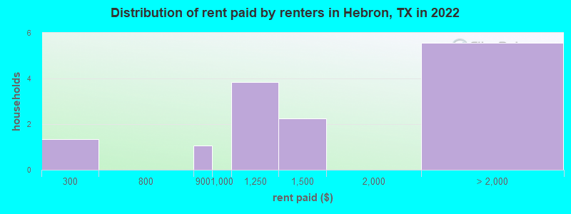 Distribution of rent paid by renters in Hebron, TX in 2022