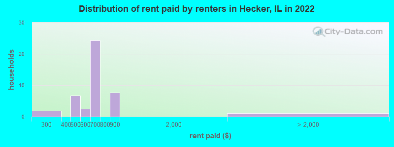 Distribution of rent paid by renters in Hecker, IL in 2022
