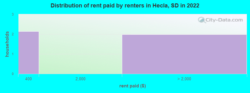 Distribution of rent paid by renters in Hecla, SD in 2022