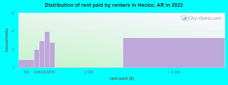 Distribution of rent paid by renters in Hector, AR in 2022