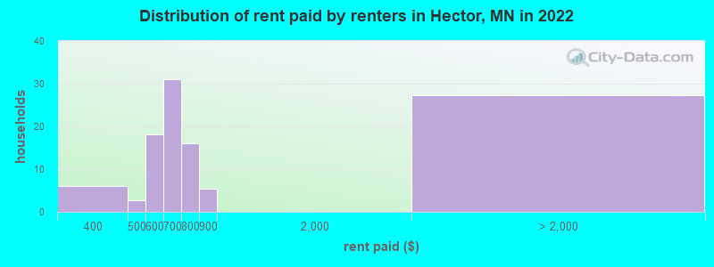 Distribution of rent paid by renters in Hector, MN in 2022