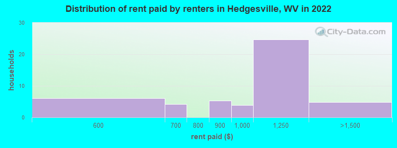 Distribution of rent paid by renters in Hedgesville, WV in 2022