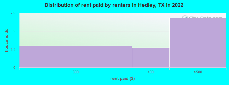 Distribution of rent paid by renters in Hedley, TX in 2022