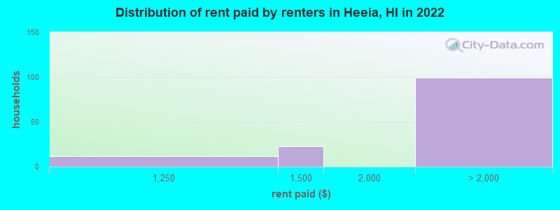 Distribution of rent paid by renters in Heeia, HI in 2022