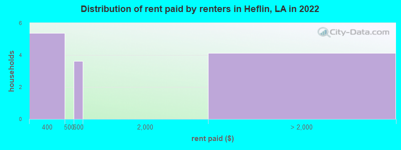 Distribution of rent paid by renters in Heflin, LA in 2022