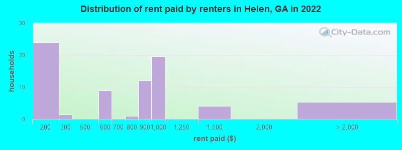 Distribution of rent paid by renters in Helen, GA in 2022