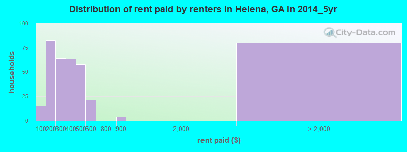 Distribution of rent paid by renters in Helena, GA in 2014_5yr
