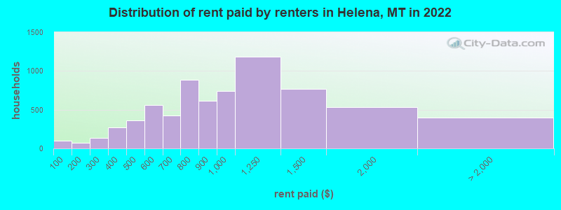 Distribution of rent paid by renters in Helena, MT in 2022