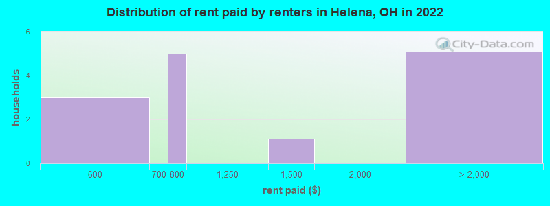 Distribution of rent paid by renters in Helena, OH in 2022