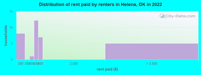 Distribution of rent paid by renters in Helena, OK in 2022