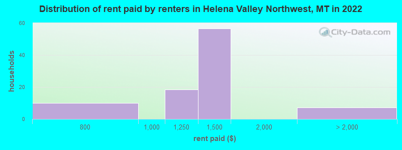 Distribution of rent paid by renters in Helena Valley Northwest, MT in 2022