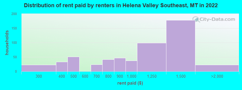 Distribution of rent paid by renters in Helena Valley Southeast, MT in 2022
