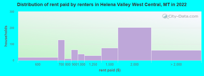 Distribution of rent paid by renters in Helena Valley West Central, MT in 2022