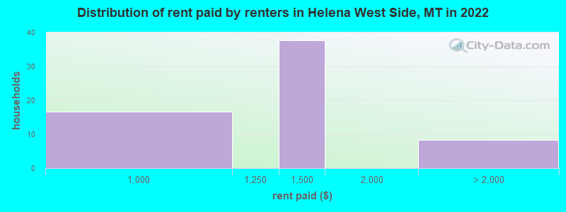 Distribution of rent paid by renters in Helena West Side, MT in 2022