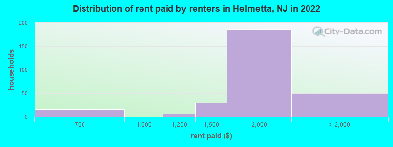 Distribution of rent paid by renters in Helmetta, NJ in 2022
