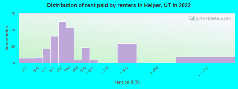 Distribution of rent paid by renters in Helper, UT in 2022