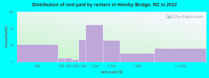 Distribution of rent paid by renters in Hemby Bridge, NC in 2022