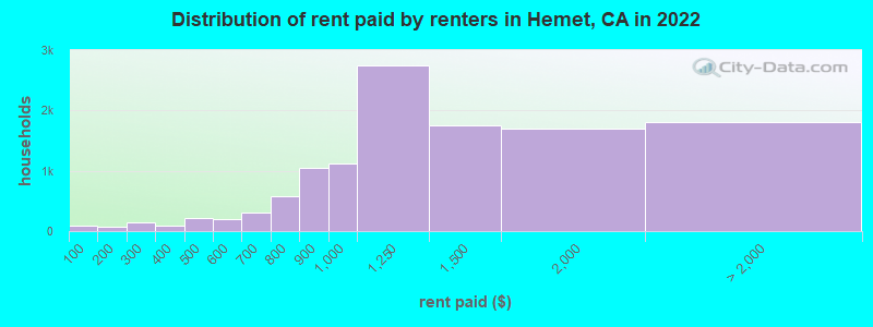 Distribution of rent paid by renters in Hemet, CA in 2022