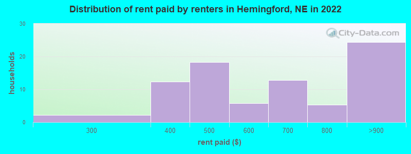 Distribution of rent paid by renters in Hemingford, NE in 2022