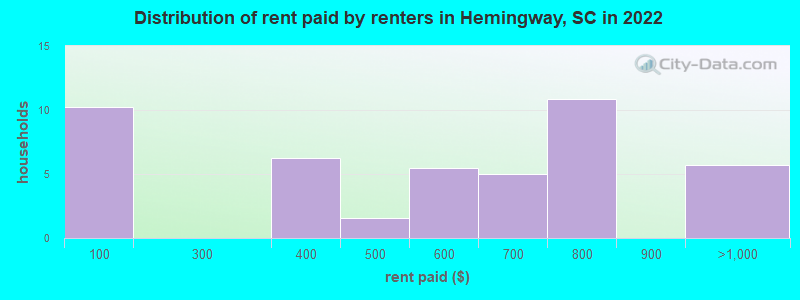 Distribution of rent paid by renters in Hemingway, SC in 2022