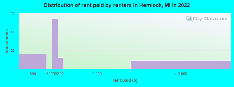 Distribution of rent paid by renters in Hemlock, MI in 2022