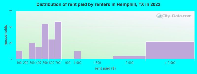 Distribution of rent paid by renters in Hemphill, TX in 2022