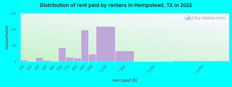 Distribution of rent paid by renters in Hempstead, TX in 2022