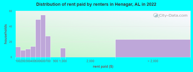 Distribution of rent paid by renters in Henagar, AL in 2022