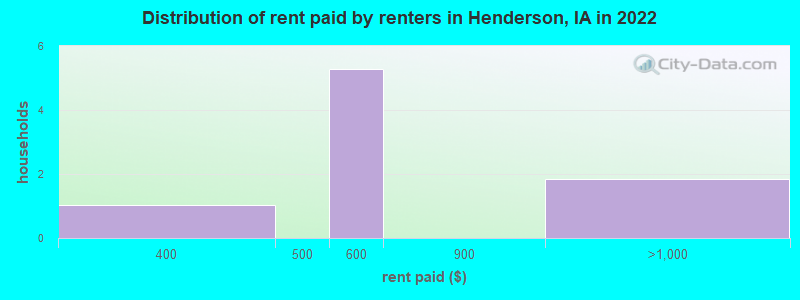 Distribution of rent paid by renters in Henderson, IA in 2022