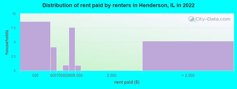 Distribution of rent paid by renters in Henderson, IL in 2022
