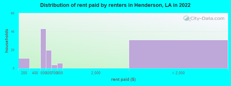 Distribution of rent paid by renters in Henderson, LA in 2022