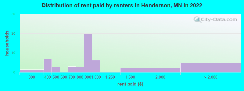 Distribution of rent paid by renters in Henderson, MN in 2022