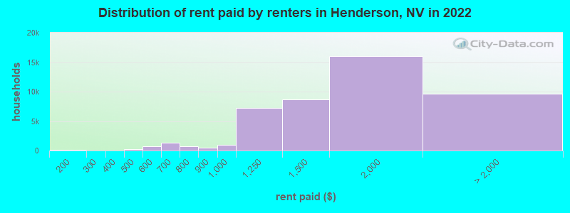 Distribution of rent paid by renters in Henderson, NV in 2022