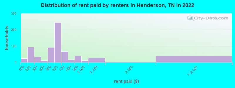 Distribution of rent paid by renters in Henderson, TN in 2022