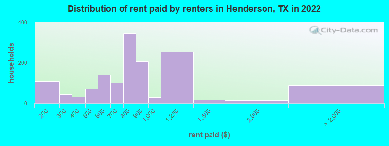 Distribution of rent paid by renters in Henderson, TX in 2022