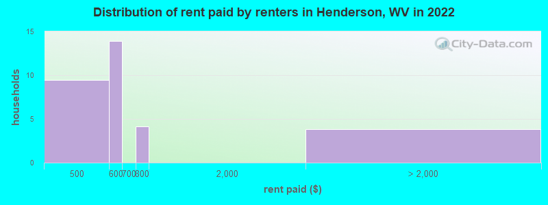Distribution of rent paid by renters in Henderson, WV in 2022