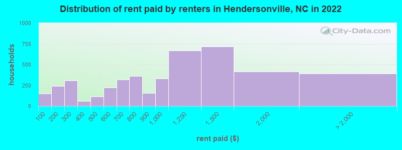 Distribution of rent paid by renters in Hendersonville, NC in 2022
