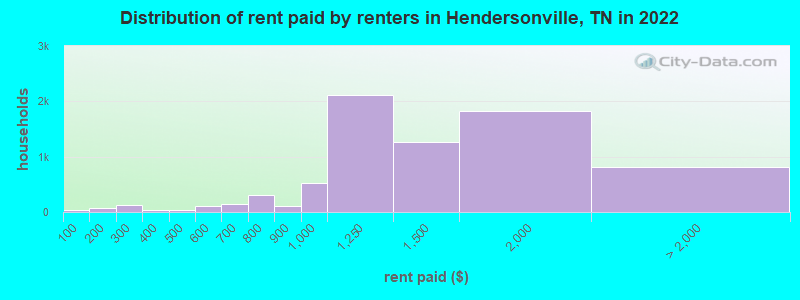 Distribution of rent paid by renters in Hendersonville, TN in 2022