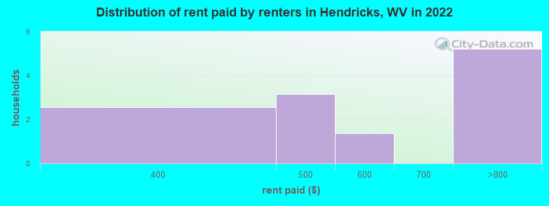 Distribution of rent paid by renters in Hendricks, WV in 2022