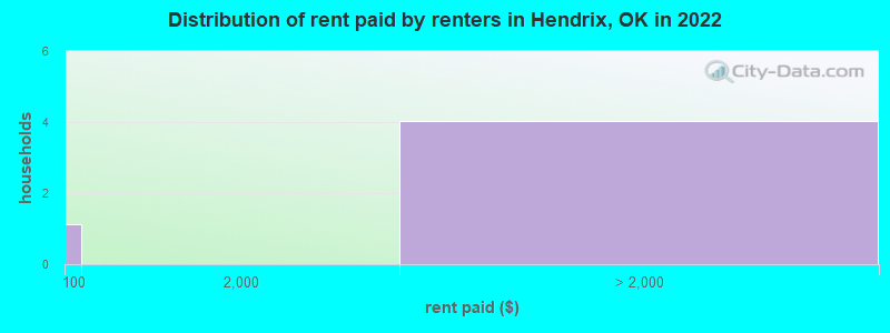 Distribution of rent paid by renters in Hendrix, OK in 2022