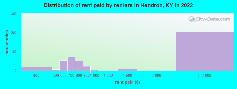 Distribution of rent paid by renters in Hendron, KY in 2022