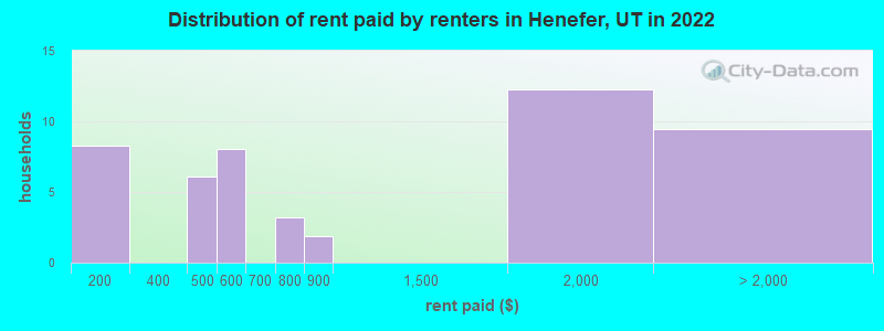 Distribution of rent paid by renters in Henefer, UT in 2022