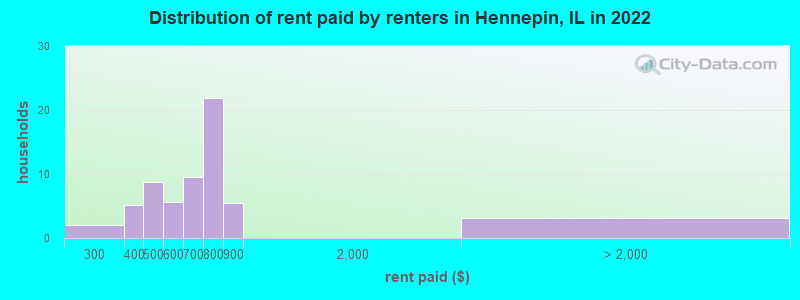 Distribution of rent paid by renters in Hennepin, IL in 2022