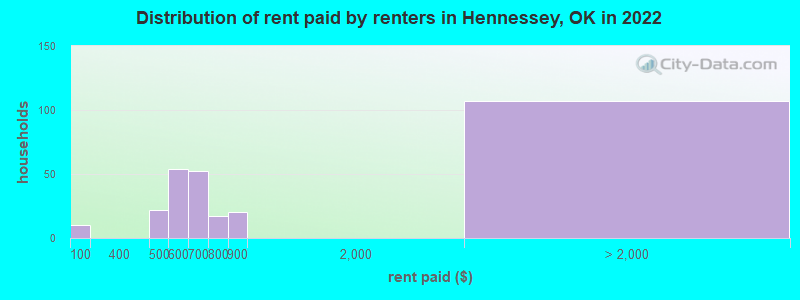 Distribution of rent paid by renters in Hennessey, OK in 2022