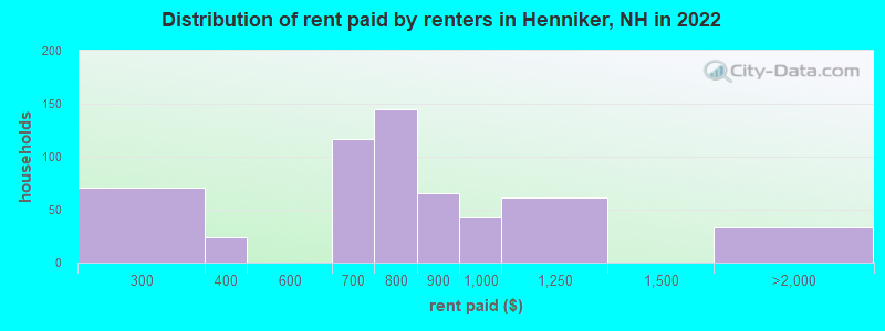 Distribution of rent paid by renters in Henniker, NH in 2022