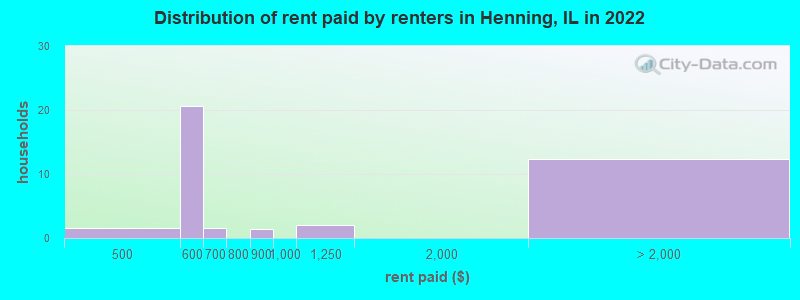 Distribution of rent paid by renters in Henning, IL in 2022
